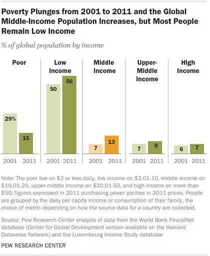 Poverty Plunges from 2001 to 2011 and the Global Middle-Income Population Increases, but Most People Remain Low Income