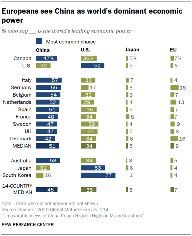 Figura 1. Percepciones acerca de las potencias económicas dominantes. Fuente: Pew Research Center.