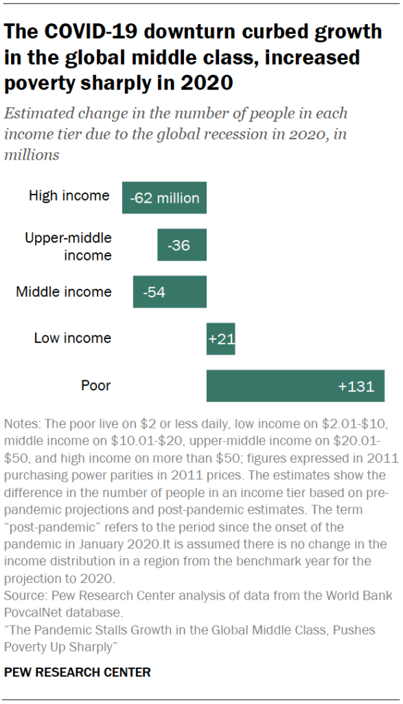 The COVID-19 downturn curbed growth in the global middle class, increased poverty sharply in 2020. Source: Pew Research Center.
