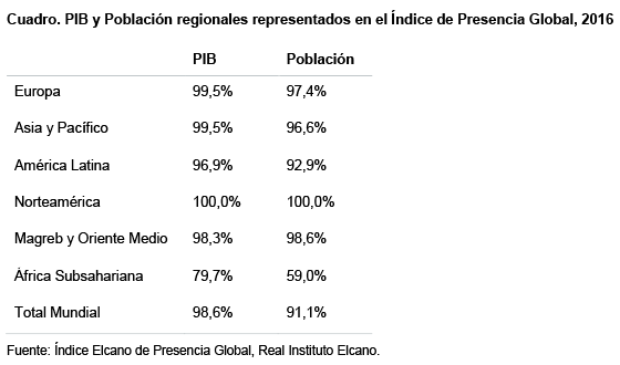 PIB y Población regionales representados en el Índice de Presencia Global, 2016. Fuente: Índice Elcano de Presencia Global, Real Instituto Elcano. Blog Elcano