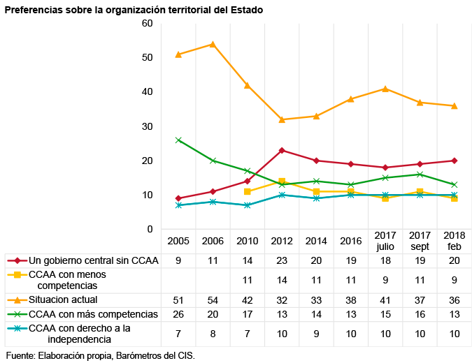 Preferencias sobre la organización territorial del Estado. Fuente: Elaboración propia, Barómetros de CIS. Blog Elcano