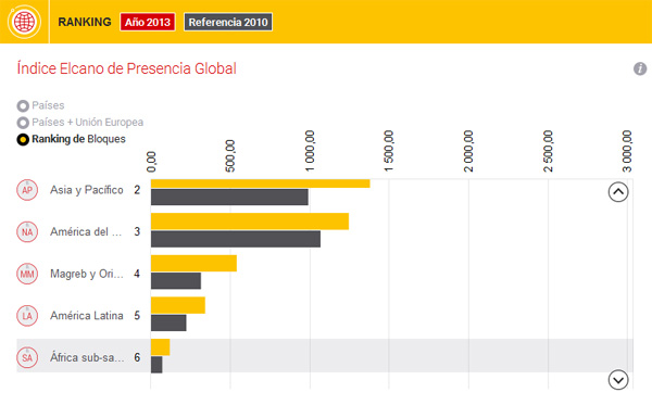 Índice Elcano de Presencia Global - Ranking de Bloques de Países 2013. Blog Elcano
