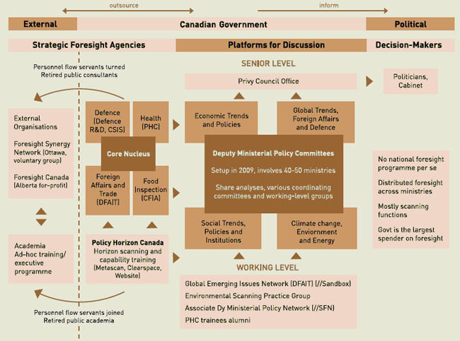Figura 1. Estructura de las capacidades de prospectiva del gobierno canadiense
