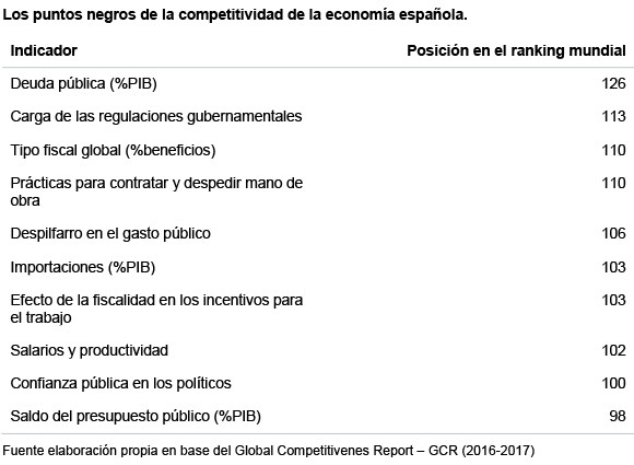 Los puntos negros de la competitividad de la economía española. Fuente elaboración propia en base del Global Competitivenes Report – GCR (2016-2017). Blog Elcano