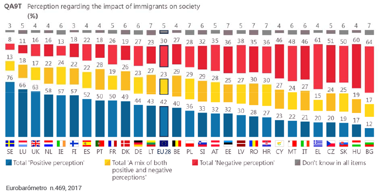 Percepción sobre el impacto de la inmigración en la sociedad. Eurobarómetro n.469, 2017