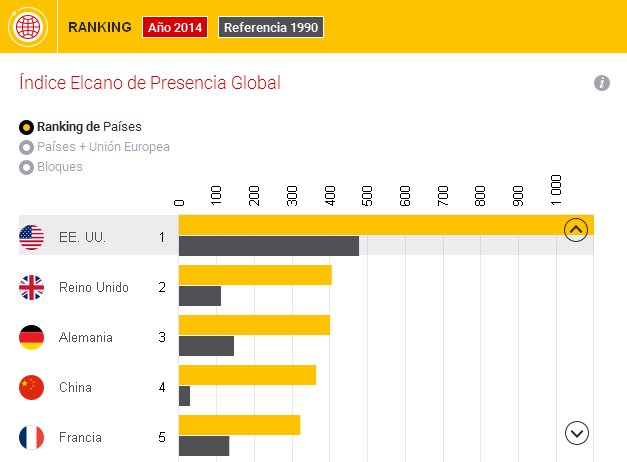 Top 5 del Índice Elcano de Presencia Global 2014. Blog Elcano