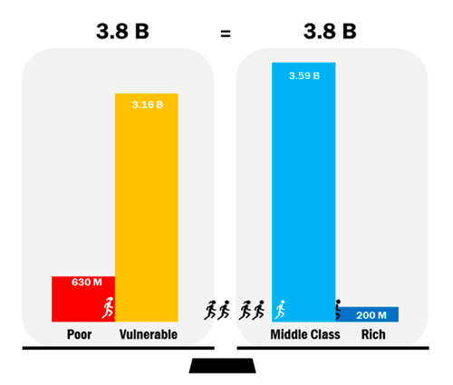 La población mundial: ricos, clases medias, vulnerables y pobres. Fuente: World Data Lab.