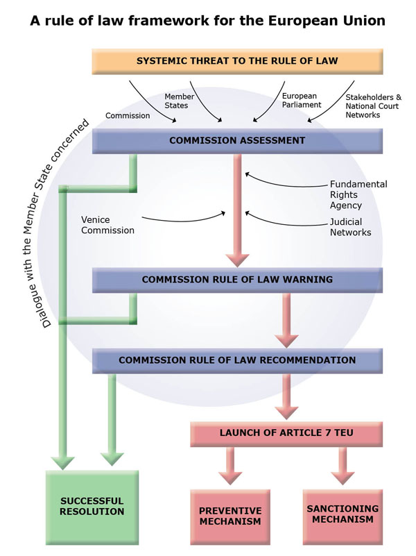 Figura 1. El nuevo marco del Estado de Derecho de la UE. Fuente: Comisión Europea. Blog Elcano