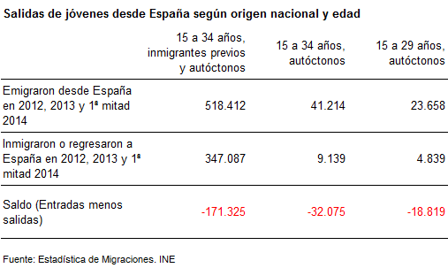 Salidas de jóvenes desde España según origen nacional y edad. stadística de Migraciones - INE. Blog Elcano