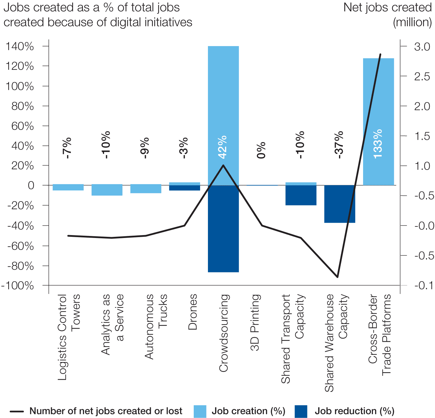 Projected net job creation from digital initiatives in logistics (2016-2025). Source: Understanding the impact of digitalization on society, World Economic Forum (2020).