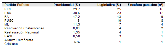 Figura N°1. Resultados de las elecciones de 2014, primera ronda electoral