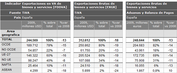 tabla1 evolucion exportaciones espanolas