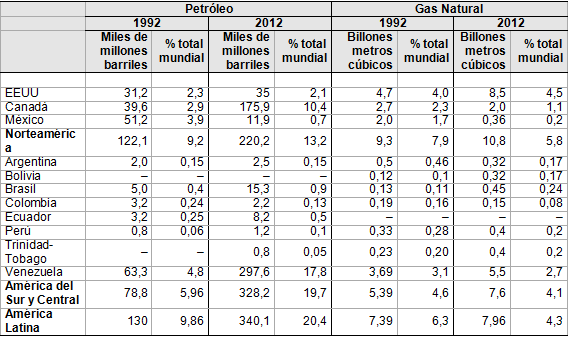 Tabla 1. América: reservas probadas de petróleo y gas natural, 1992 y 2012