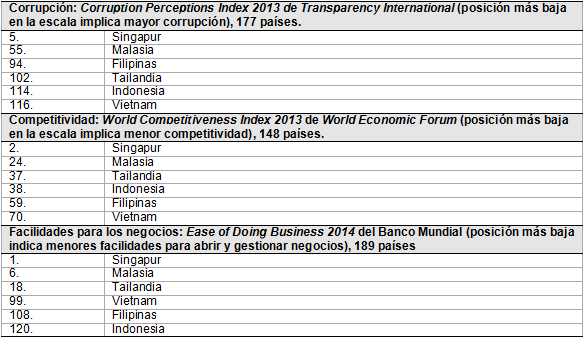 Tabla 2. Posición de Malasia en algunos rankings sobre calidad institucional y atractivo económico

