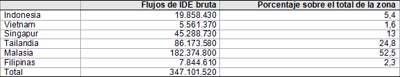 Tabla 2. Total de flujos de IDE bruta española al Sudeste Asiático en el período 2003-2012 (en euros)