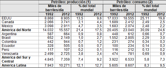 Tabla 2. América: Producción y consumo de petróleo, 1992 y 2012