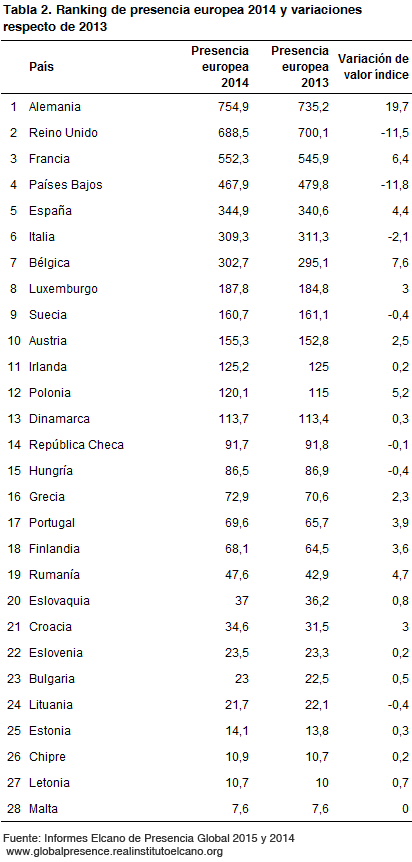 tabla2 ranking presencia europea 2014 2013