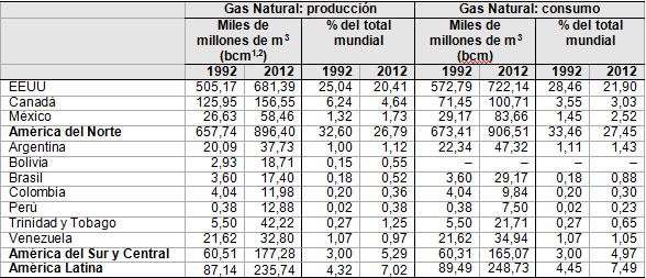 Tabla 3. América: producción y consumo de gas natural, 1992 y 2012