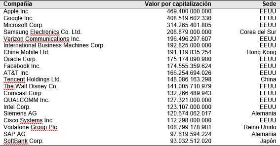 Tabla 3. Las 20 mayores compañías del mundo en el sector información y comunicación por capitalización bursátil, 2014 (US$)
