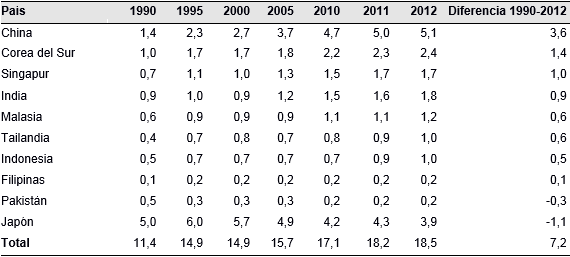 Tabla 4. Evolución de la cuota de presencia global de los países asiáticos, 1990-2012 (%)