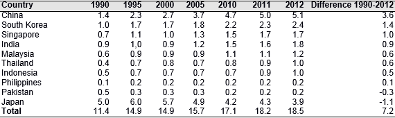 Table 4. Evolution of the share of the global presence of Asian countries, 1990-2012 (%)