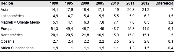 Tabla 5. Evolución de la cuota de presencia global por regiones, 1990-2012 (%)
