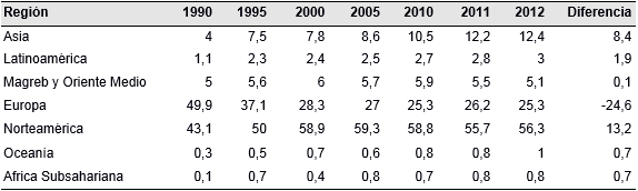 Tabla 8. Evolución de la cuota de presencia militar por regiones, 1990-2012 (%)
