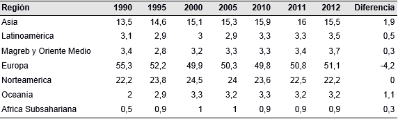 Tabla 9. Evolución de la cuota de presencia blanda por regiones, 1990-2012 (%)
