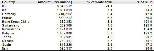 Figure 1. Stock of Outward Foreign Direct Investment (US$ million and % of world total), 2013
