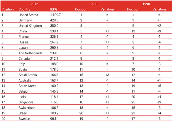 Table 1. The top 20 spots on the Elcano Global Presence Index of 2012 and a comparison with the rankings measured in 2011 and 1990