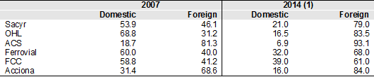 Figure 10. Construction backlog of main Spanish infrastructure companies (% share of domestic and foreign business)
