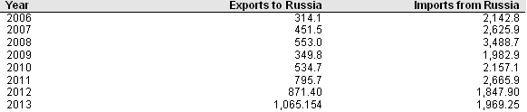 Table 2. Serbia-Russia bilateral trade (US$ million)