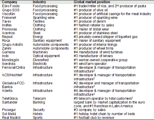 Figure 2. Spanish multinationals with the largest global market positions (1)
