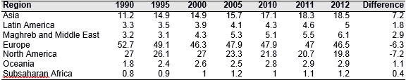 Table 2. Evolution of shares of global presence by region, 1990-2012 (%)
