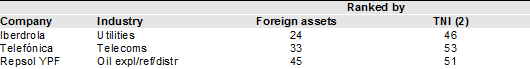 Figure 3. Spain’s presence in the world’s top 100 Non-financial TNCs, ranked by foreign assets (1)
