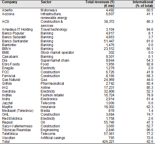 Figure 4. International revenues of Ibex-35 companies, 2013 (€ million and % of total revenues)
