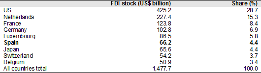 Figure 5. FDI stock in the UK, by major source economy, 2012 (US$ billion)