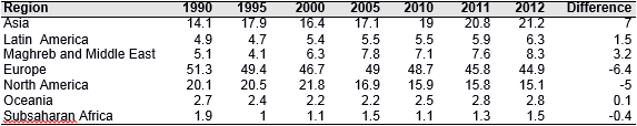 Table 5. Evolution of share of economic presence by regions, 1990-2012 (%)
