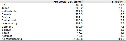 Figure 6. FDI stock in the US, by major source economy, 2012 (US$ billion)
