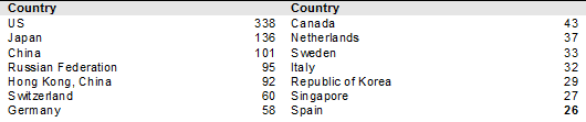 Figure 8. FDI outflows: top home countries in 2013 (US$ billion)
