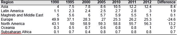 Table 8. Evolution of share of military presence by region, 1990-2012 (%)