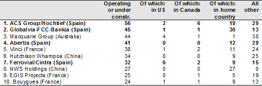 Figure 9. Ranking of the world’s largest transport developers
