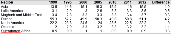 Table 9. Evolution of shares of soft presence by region, 1990-2012 (%)
