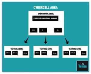 Cyber cells: a tool for national cyber security and cyber defence