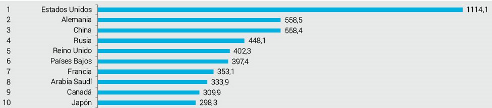 Primeros diez clasificados en el ranking de presencia económica del Índice Elcano de presencia Global 2013