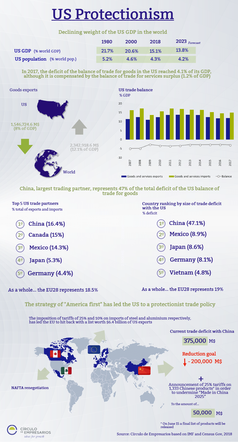 US Protectionism. Source: Círculo de Empresarios. Elcano Blog 