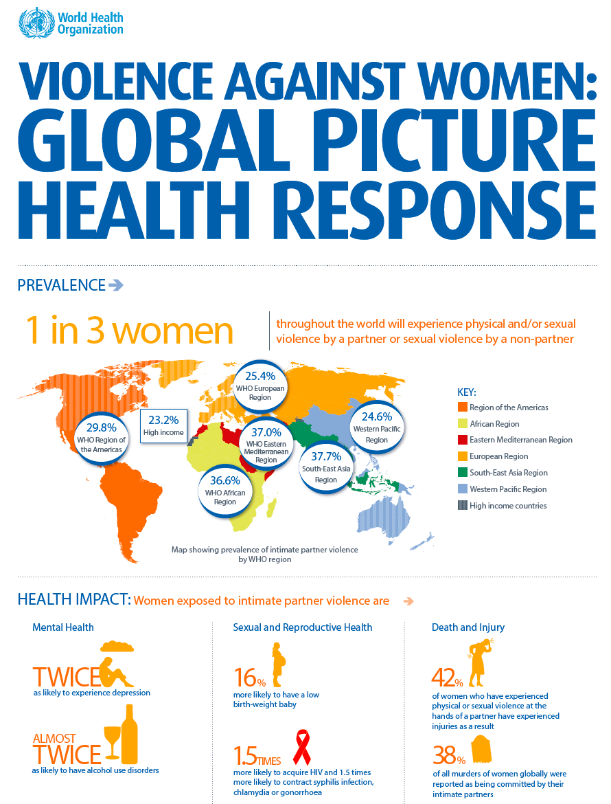 Violence against women: global picture health response. Fuente: Organización Mundial de la Salud (OMS). Blog Elcano
