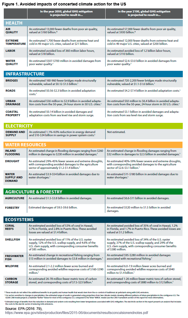 Figure 1. Avoided impacts of concerted climate action for the US. Source: EPA (2016: 79).