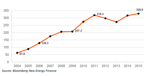 Figure 1. Global clean energy investment 2004-2015. Source: Bloomberg New Energy Finance. Elcano Blog