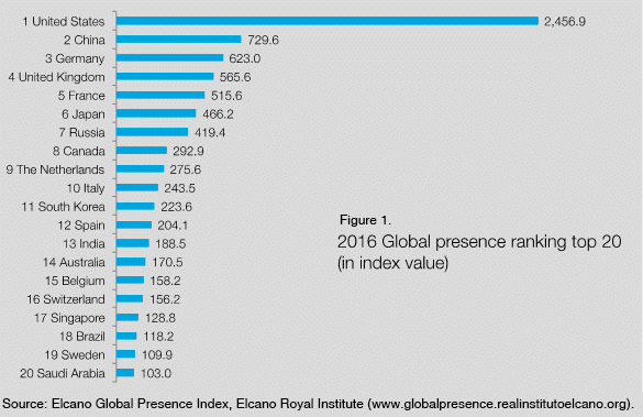 Figure 1. 2016 Elcano global presence ranking, Top 20. Source: Elcano Global Presence Index, Elcano Royal Institute. Elcano Blog